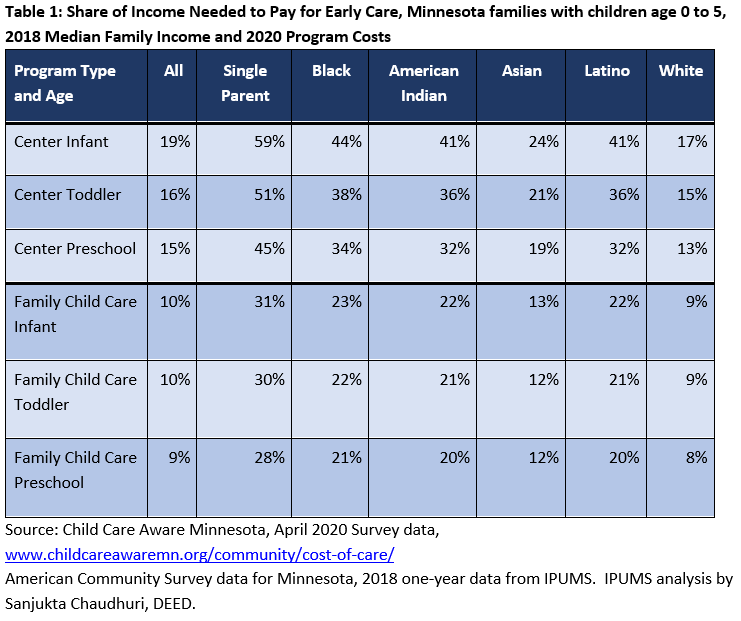 Early Care And Education Profile Of An Industry In Crisis Minnesota Department Of Employment And Economic Development