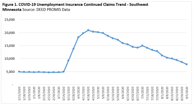 Last Week Saw a Decline in Minnesota's Unemployment Claims