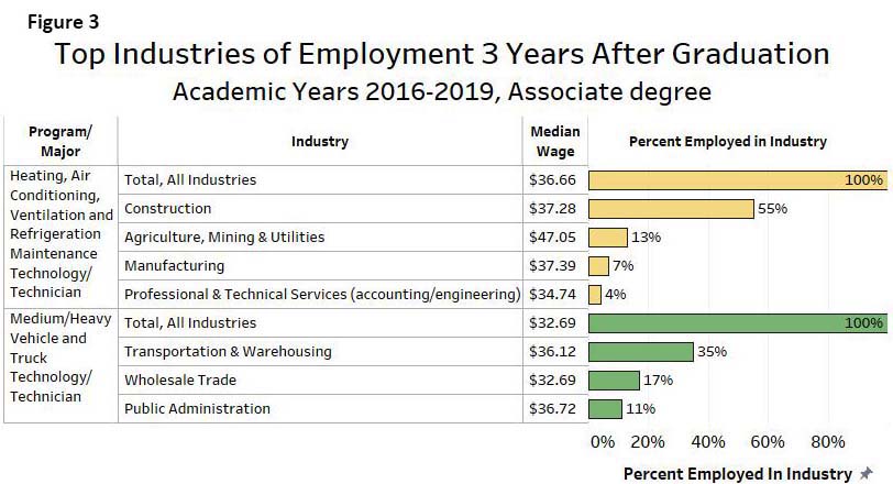 Top Industries of Employment 3 Years After Graduation