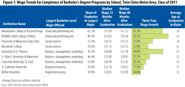 jobs for business majors in twin cities