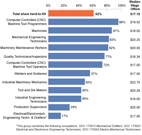 Which industries are filling job openings and which industries are