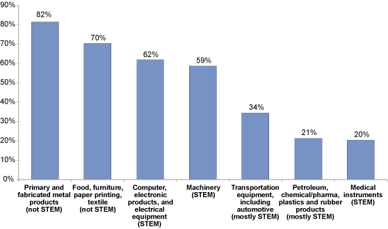 Which industries are filling job openings and which industries are