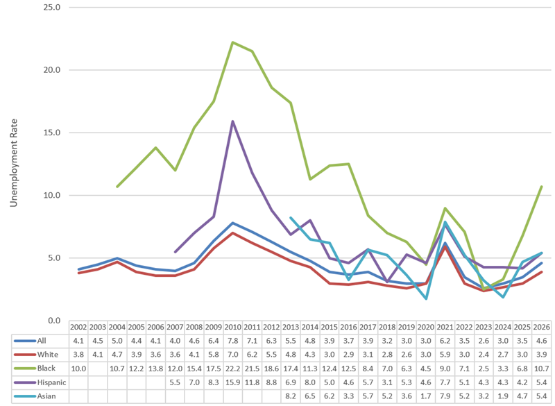 Unemployment rates by race or ethnicity