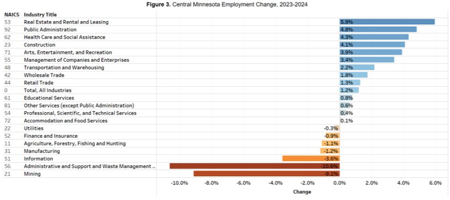 Figure 3 Central Minnesota Employment Change