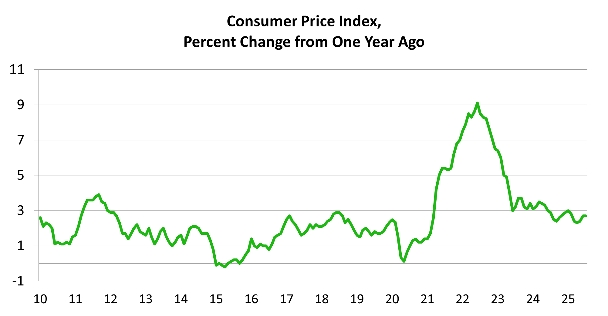 Graph of Consumer Price Index