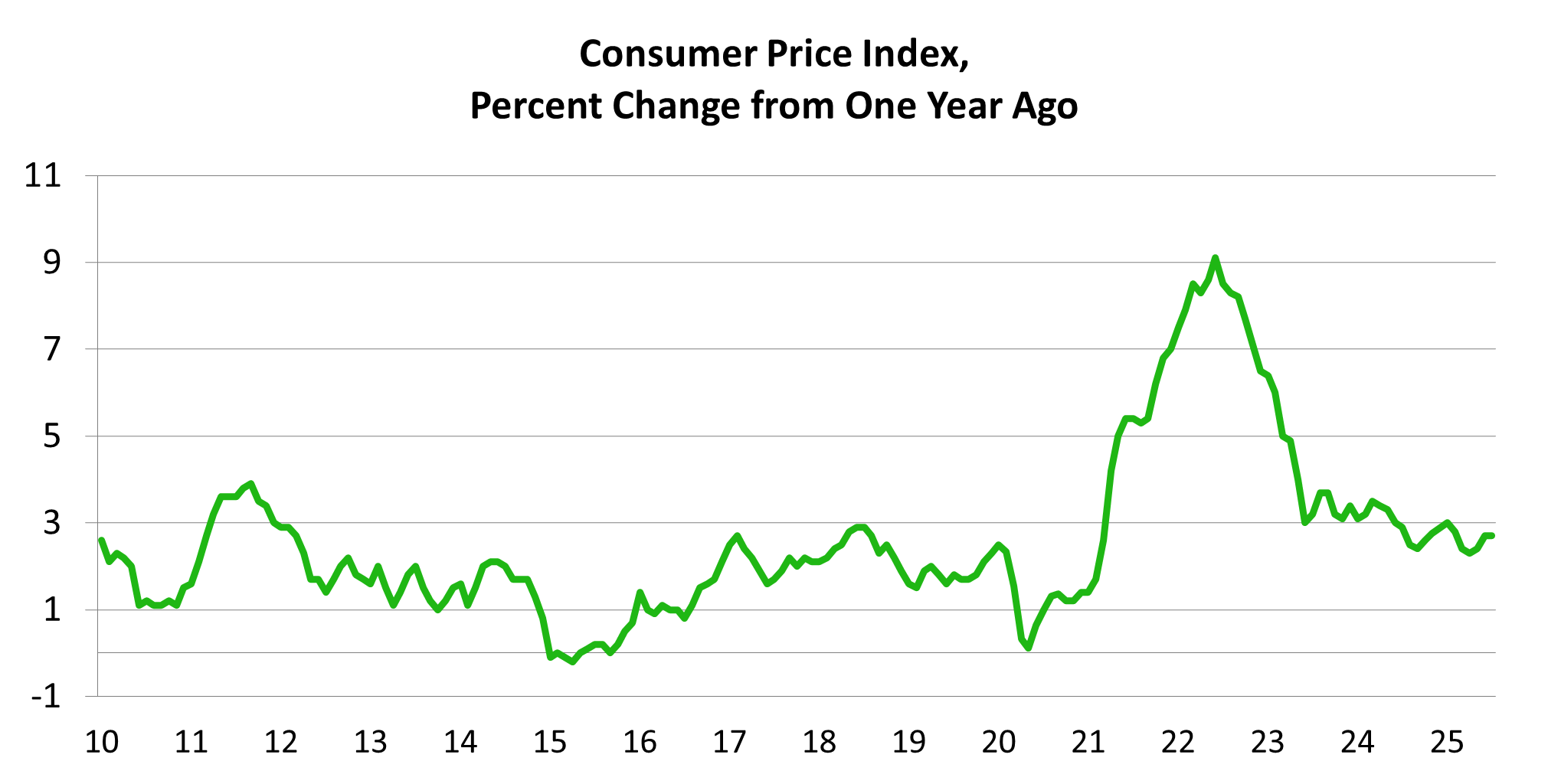 Consumer Price Index graph Consumer Price Index graph