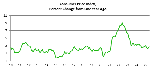 Consumer Price Index