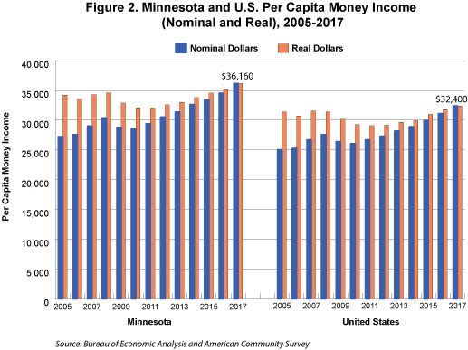 Where Does All Of Minnesota S Income Come From Minnesota Department Of Employment And Economic Development