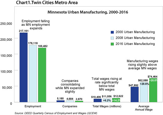 Manufacturing Industry In Minnesota Minnesota Department Of Employment And Economic Development