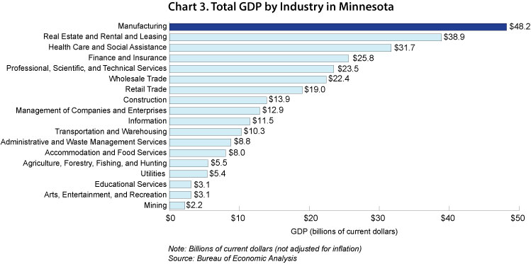 Manufacturing Industry In Minnesota Minnesota Department Of Employment And Economic Development