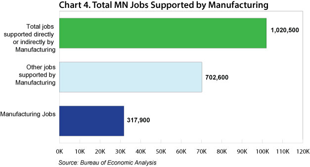 Manufacturing Industry In Minnesota Minnesota Department Of Employment And Economic Development