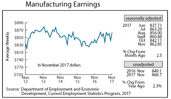 line graph-Manufacturing Earnings