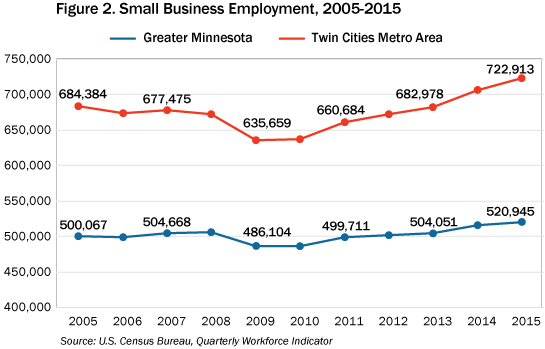 Small Business Success Minnesota Department Of Employment And Economic Development