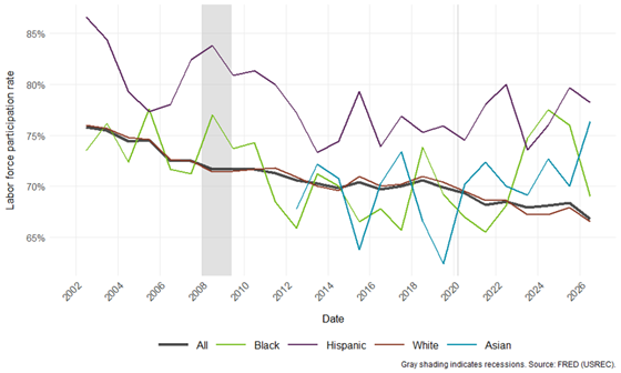 Line chart showing labor force participation rates for all Minnesotans and by race/ethnicity since 2002 using 12-month moving averages. Sub-population estimates fluctuate more because of small CPS sample sizes. Gray shaded regions indicate recessions.