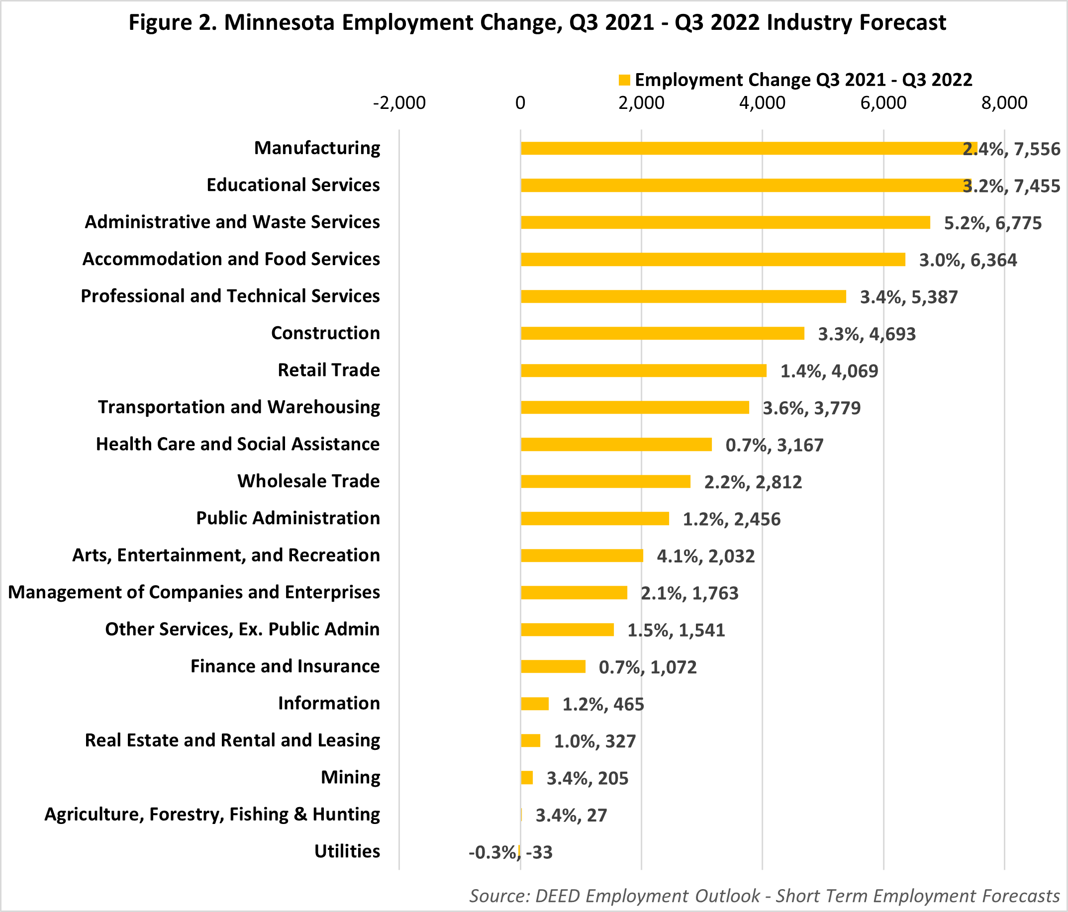 Employment Growth Expected to Continue into 2022 / Minnesota Department