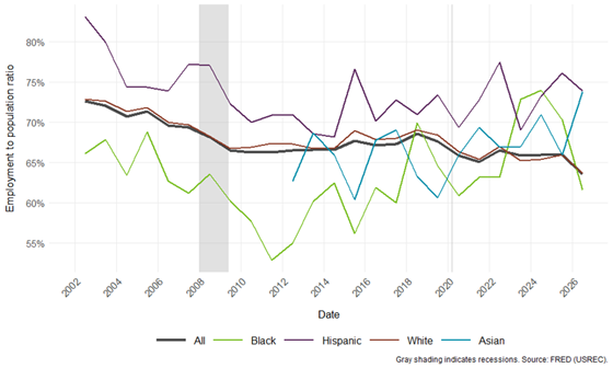 Line chart showing employment-to-population ratios for all Minnesotans and by race/ethnicity since 2002 using 12-month moving averages. Sub-population estimates fluctuate more because of small CPS sample sizes. Gray shaded regions indicate recessions