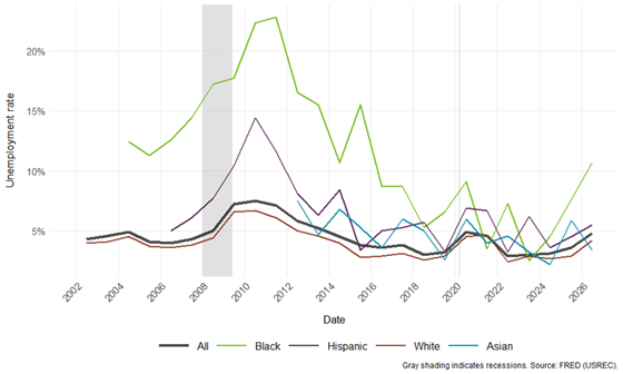 Line chart showing unemployment rates for all Minnesotans and by race/ethnicity since 2002 using 12-month moving averages. Sub-population estimates fluctuate more because of small CPS sample sizes. Gray shaded regions indicate recessions