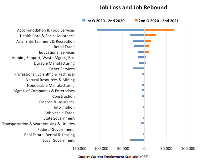 Minnesota Employment Forecast Second Quarter 2020 To 2021 Minnesota Department Of Employment And Economic Development