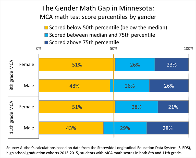 The Gender Math Gap And Its Effects On Earnings Minnesota Department