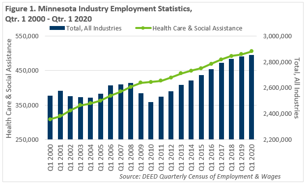 Minnesota S Health Care Employment Amid A Pandemic Minnesota Department Of Employment And Economic Development