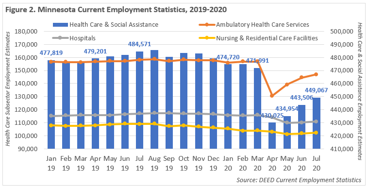 Minnesota S Health Care Employment Amid A Pandemic Minnesota Department Of Employment And Economic Development