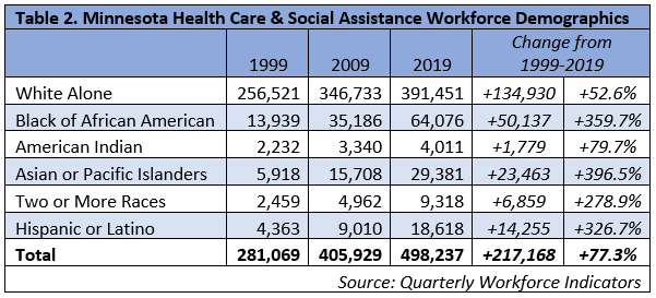 Minnesota S Health Care Employment Amid A Pandemic Minnesota Department Of Employment And Economic Development