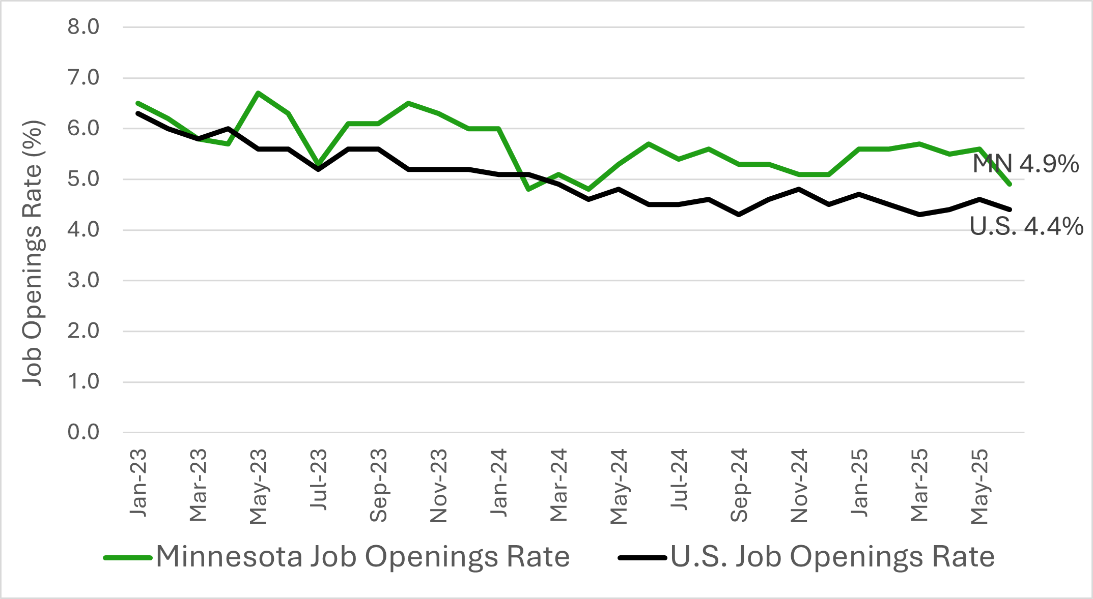 graph of Job Openings Rate