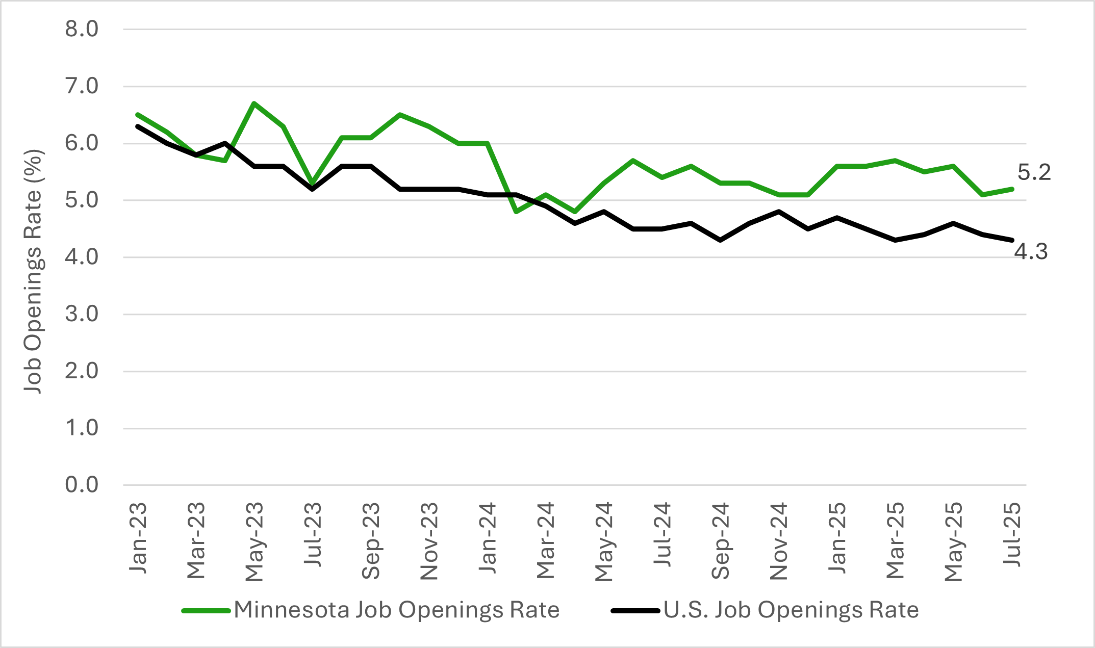 Job Openings Rate Job Openings Rate