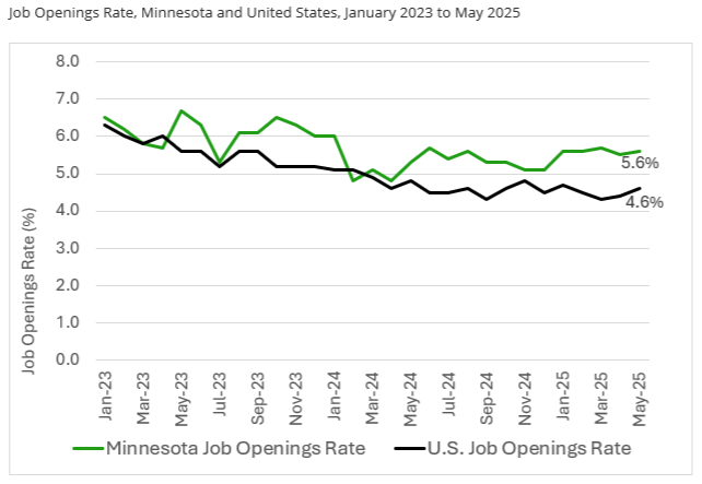 Job Openings Rate
