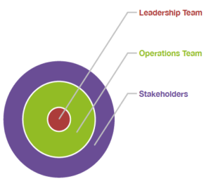 Leadership bullseye