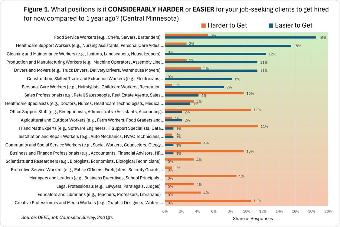 Figure 1 graph of answers to the question What positions is it considerably harder or easier for your job-seeking clients to get hired for now compared to 1 year ago?