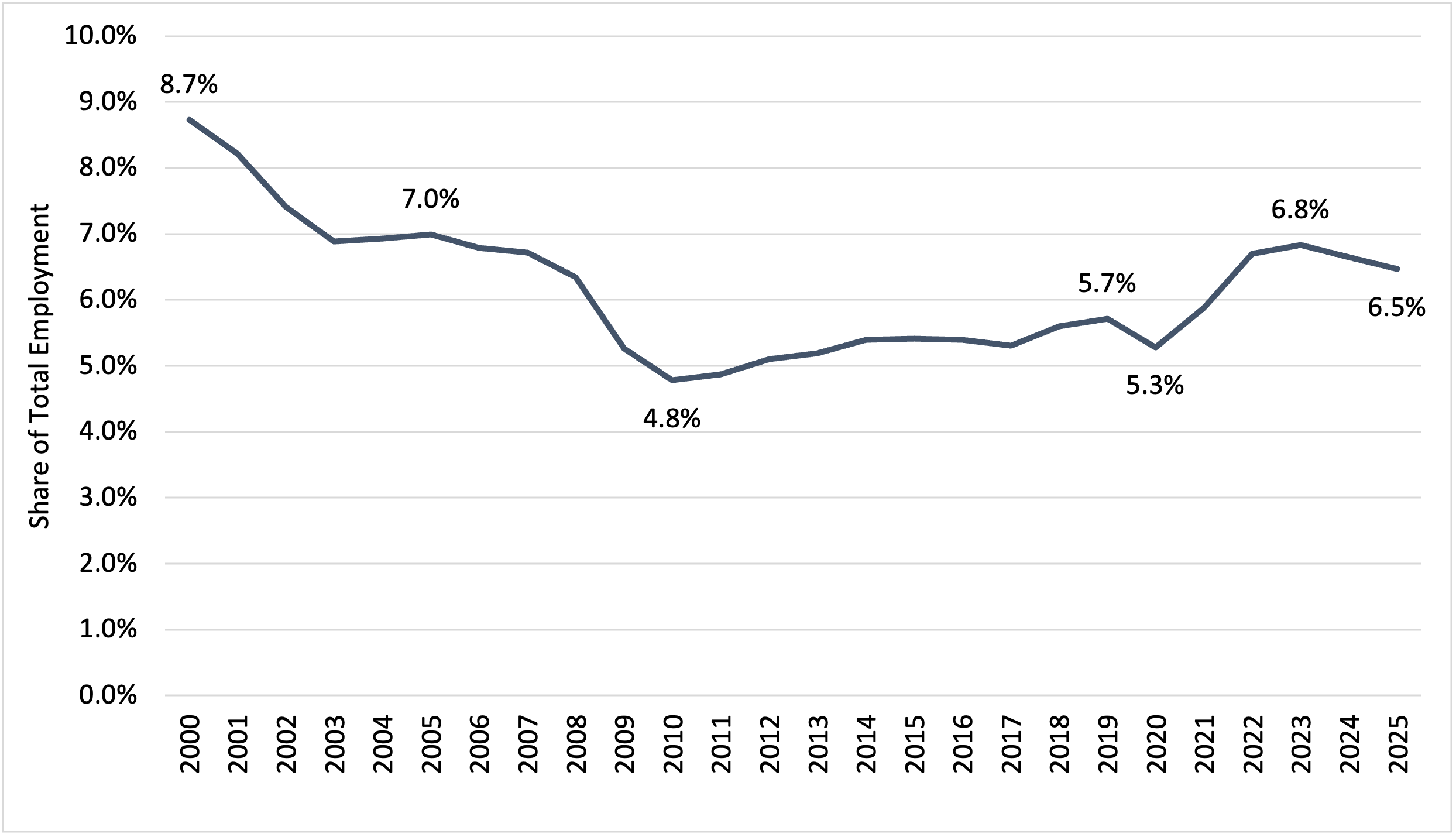 Line graph showing that, even just since 2000, the number of twin city workers under 24 in manufacturing has been decreasing as a whole.