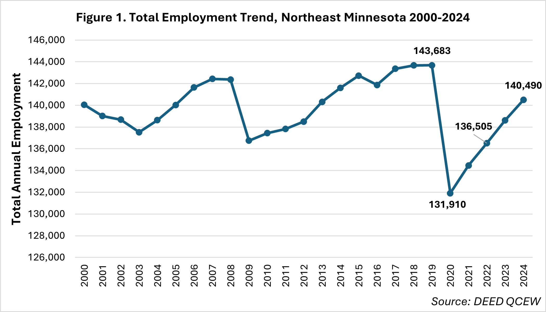 Figure 1 Total Employment Trend, Northeast Minnesota, 2000-2024