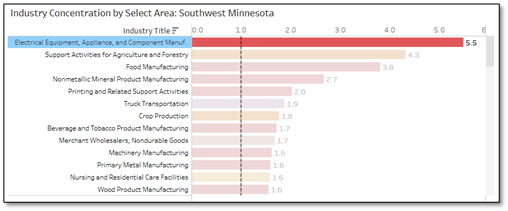 Industry Concentration by Select Area: Southwest Minnesota