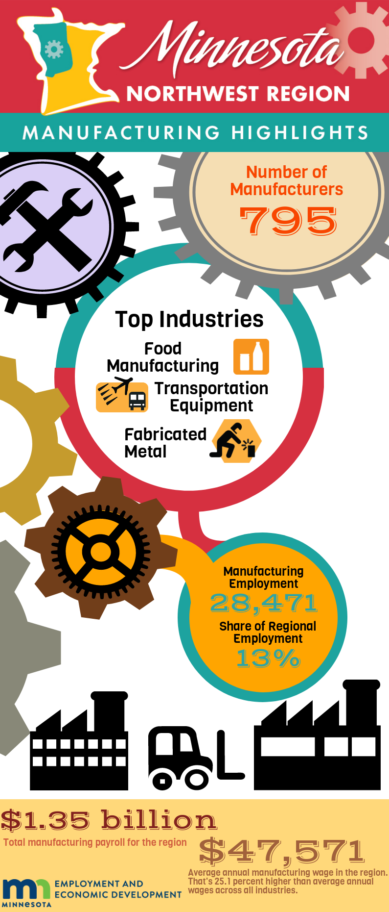 Northwest Minnesota Manufacturing Infographic