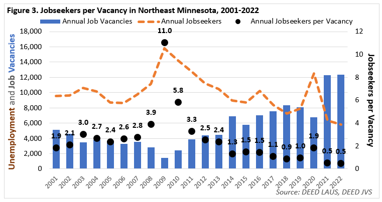 Job Seekers per Vacancy