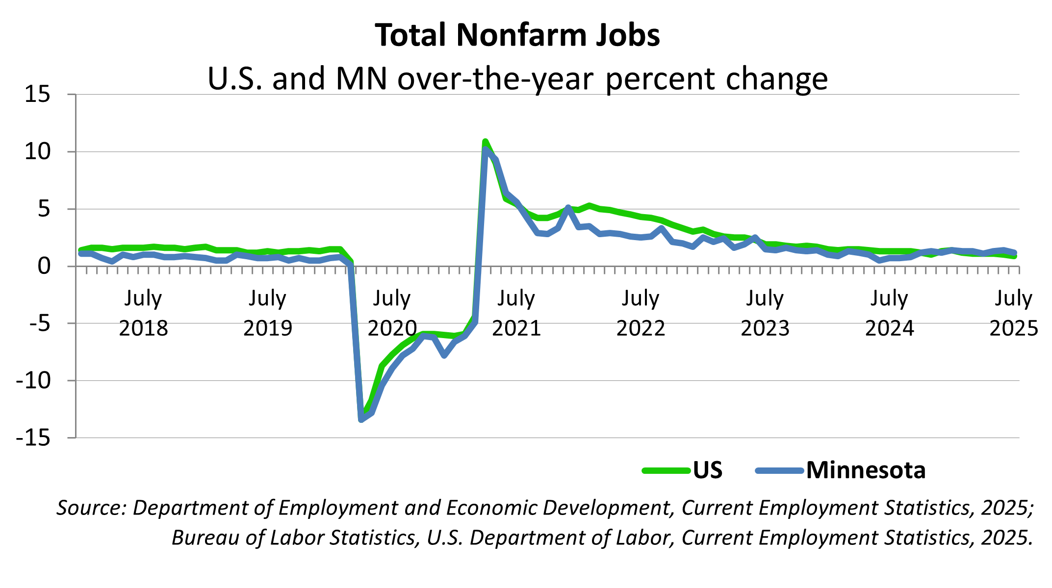 Graph of Total Nonfarm Jobs