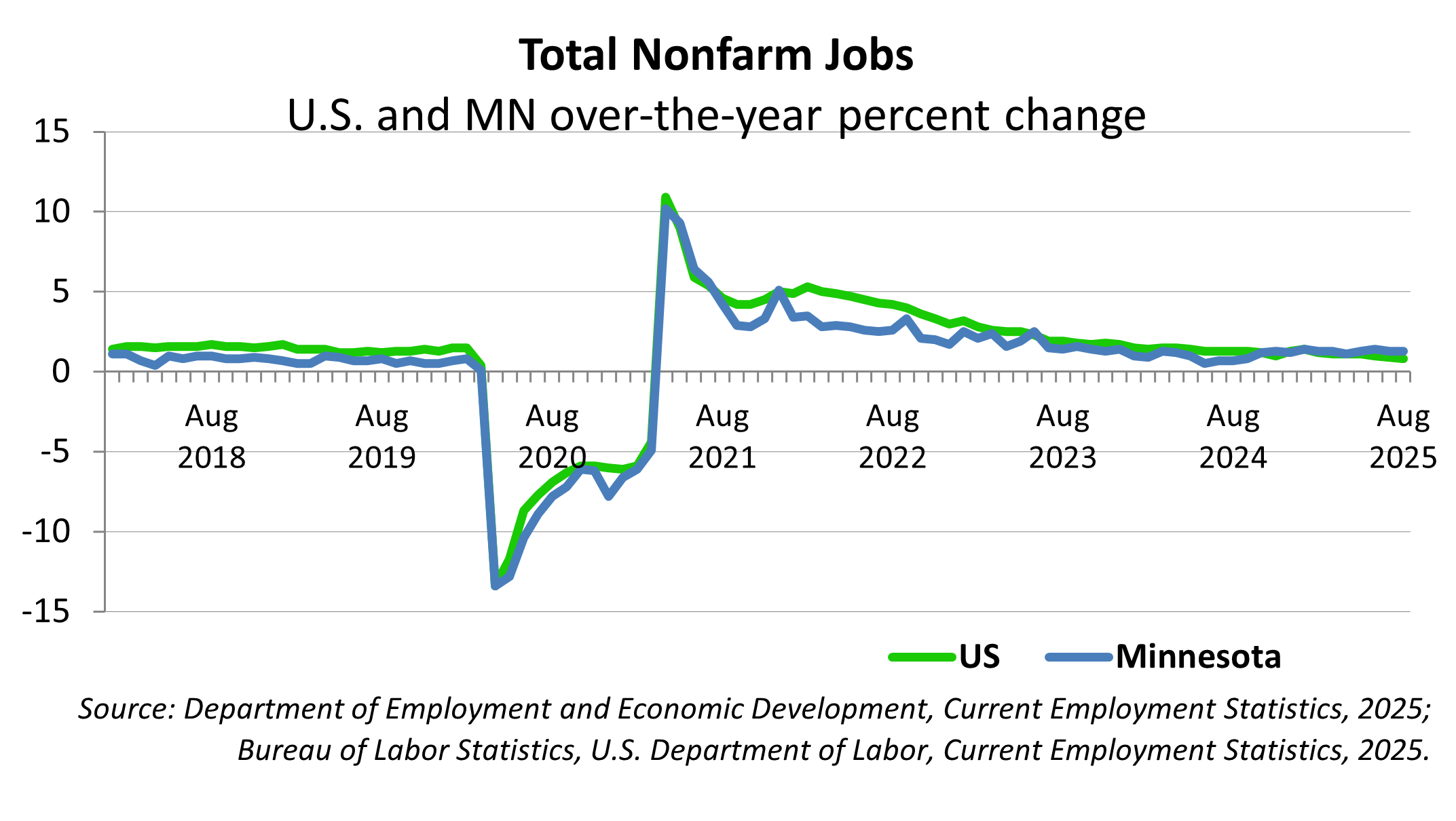 Total Nonfarm Jobs Total Nonfarm Jobs