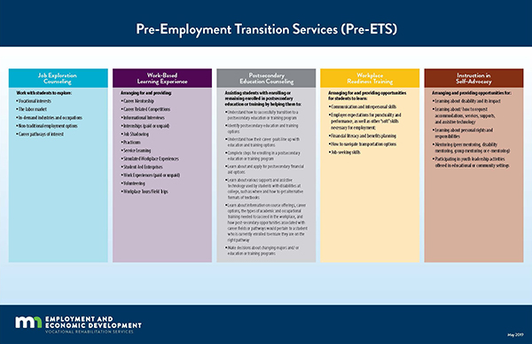 Pre Employment Transition Services And Resources Minnesota