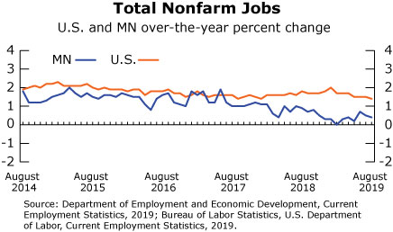 Graph- Total Nonfarm Jobs, U.S. and MN over-the-year percent change