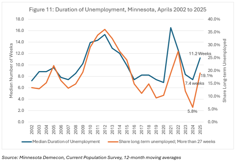 Figure 11 Duration of Unemployment