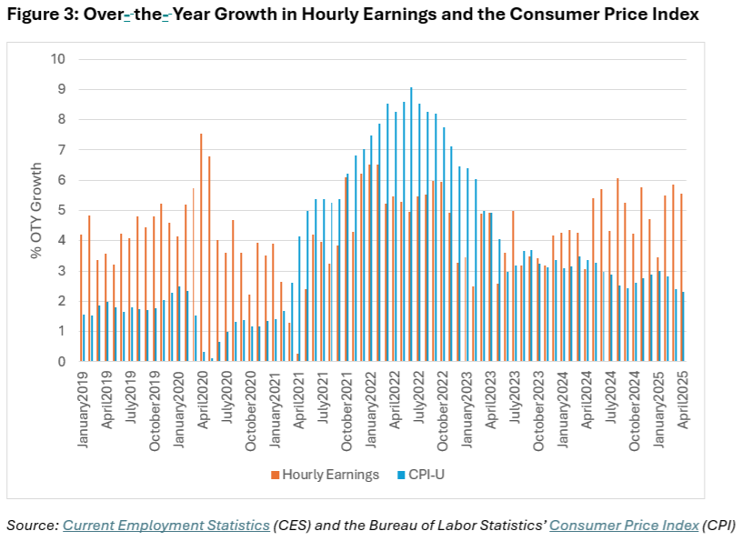 Figure 3: Over-the-Year Growth in Hourly Earnings and the Consumer Price Index