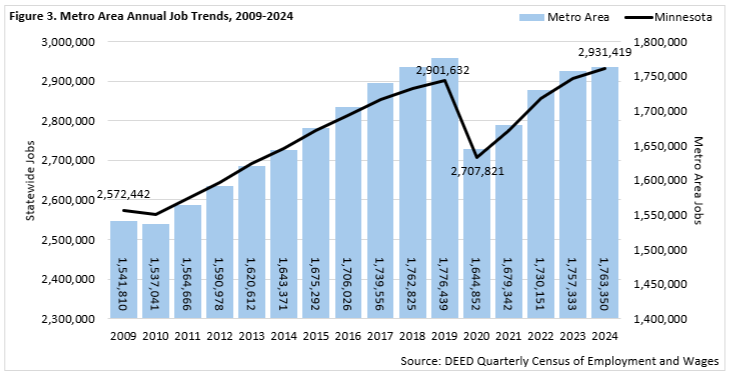 Metro Area Annual Job Trends