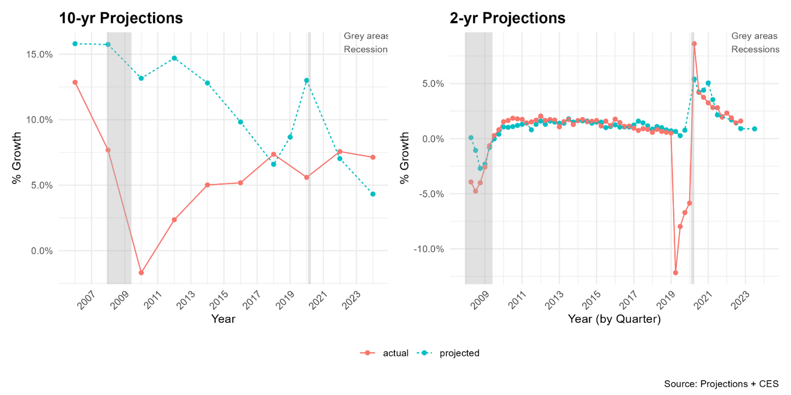 Long-term (10-year) employment projections track closely with actual growth when the economy is stable but diverged sharply after the 2008 recession and again during COVID before returning closer to trend. Short-term (2-year) employment projections tend to be more accurate than 10-year projections, though they still struggled to capture the sudden shock of COVID. Projections aligned more quickly after the 2008 recession.