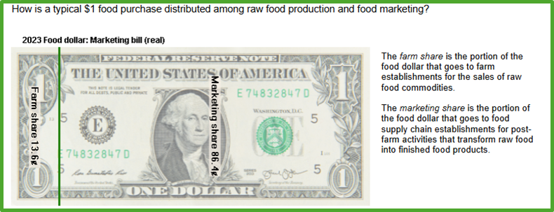 Graphic of a one-dollar bill divided into two portions: about 13% representing the farm share and 87% representing the marketing share of the food dollar. The farm share reflects payments to farmers, while the marketing share reflects payments to processors, distributors, retailers and restaurants.