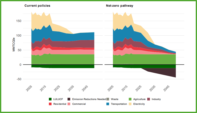 Two stacked area charts compare Minnesota’s greenhouse gas emissions under current policies and a net-zero pathway. Under current policies, emissions remain flat through 2050. Under the net-zero pathway, emissions fall sharply across all sectors, with additional reductions needed after 2035. Negative values for land use, land-use change and forestry (LULUCF) indicate carbon removal.