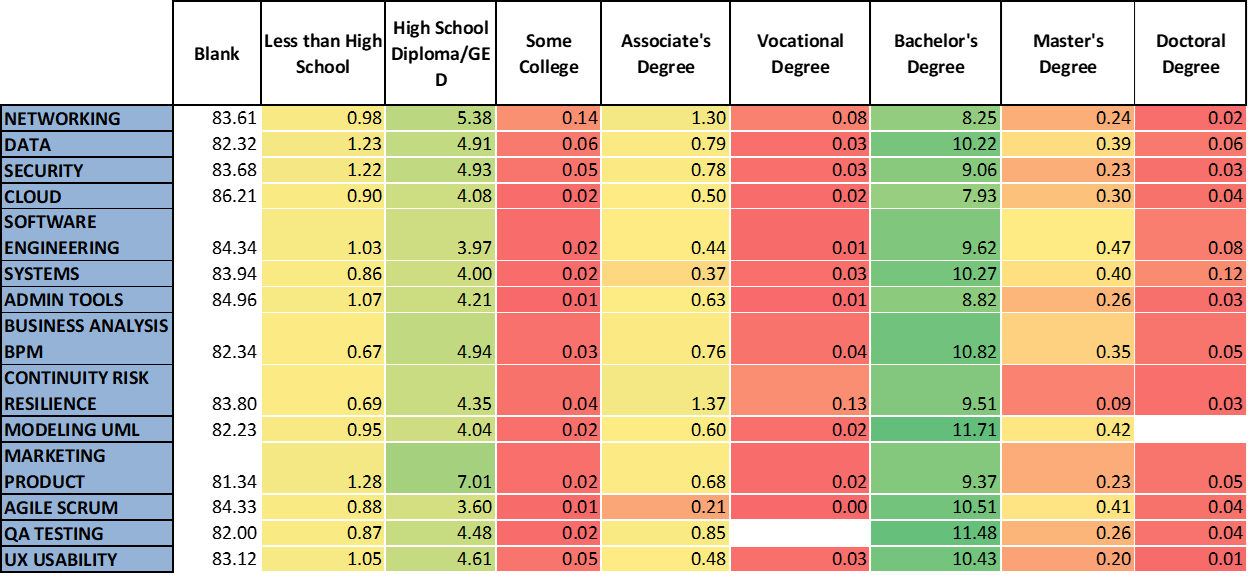 Domain Education Requirements in Percentages Table