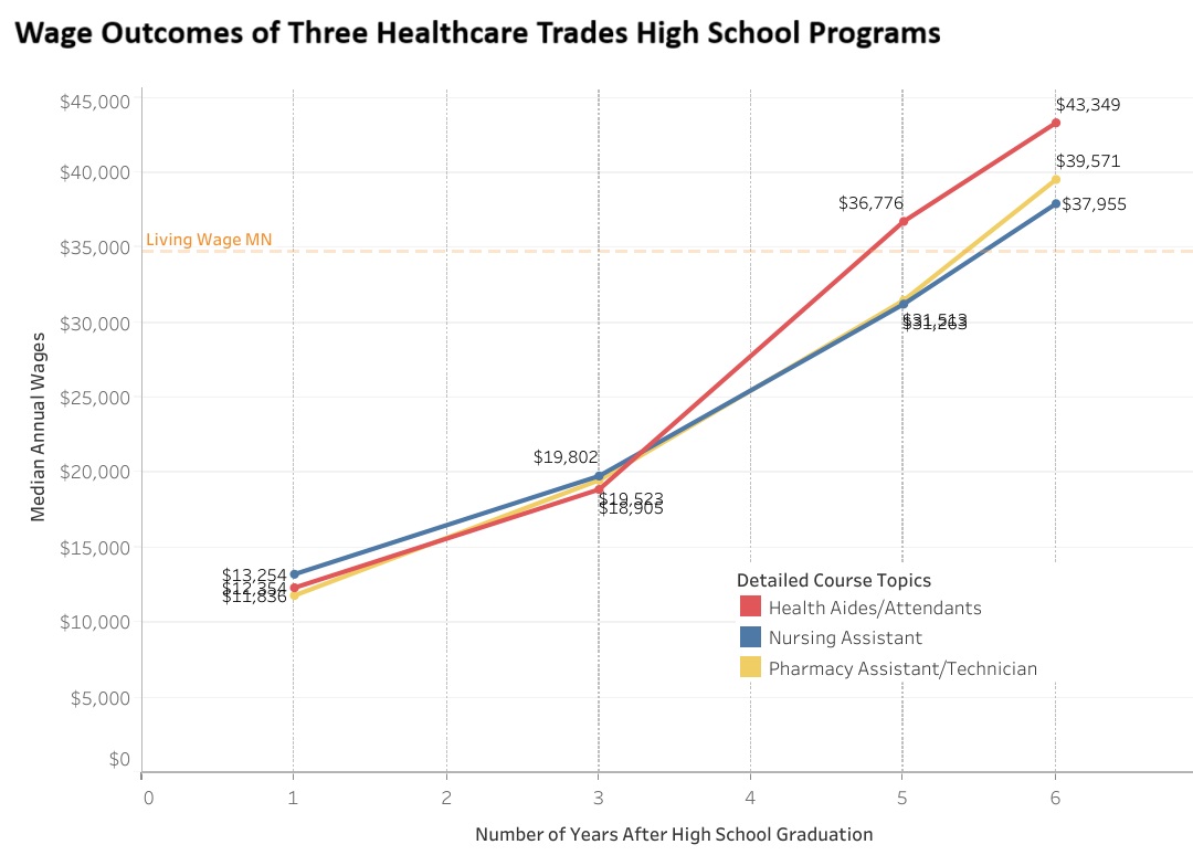 Figure 2 Wage Outcomes of Three Healthcare Trades High School Programs