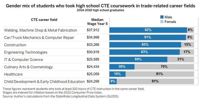 Figure 3 a chart of Gender mix of students who took high school CTE coursework in trade-related career fields
