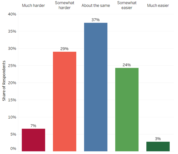 Figure 1 Survey question: On average, compared to 1 year ago, how would you rate employers' ease of hiring for the positions they are trying to fill? This is a bar graph showing survey responses: 7% much harder, 29% somewhat harder, 37% about the same, 24% somewhat easier, 3% much easier.